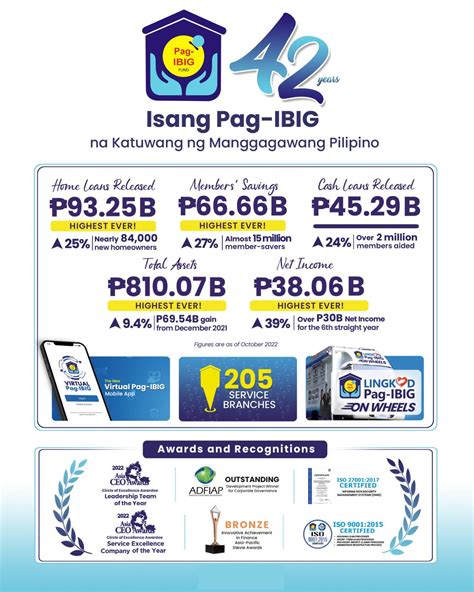 Map of Pag Ibig Fund .